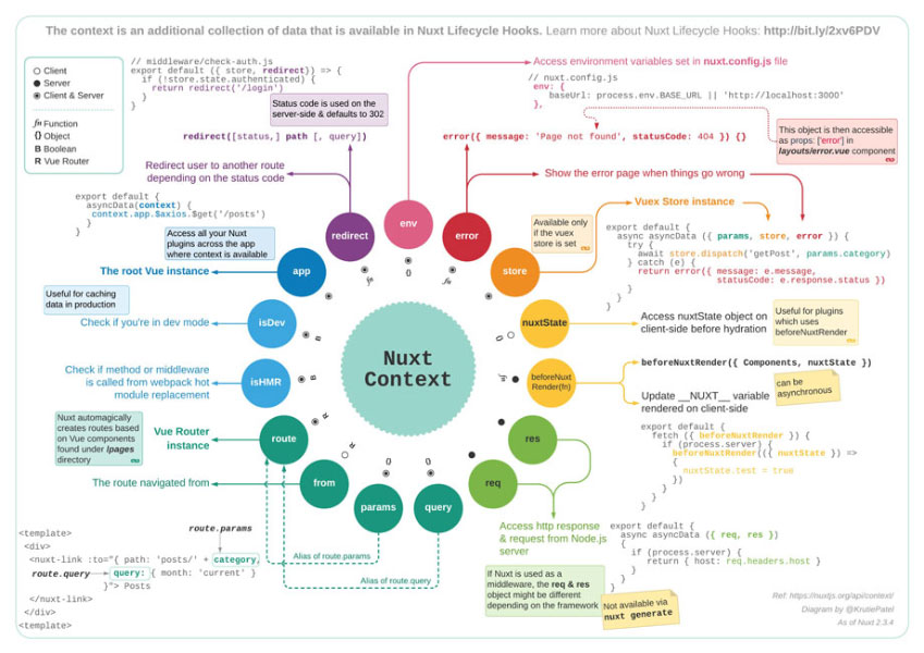 Diagram | Nuxt Context Keys