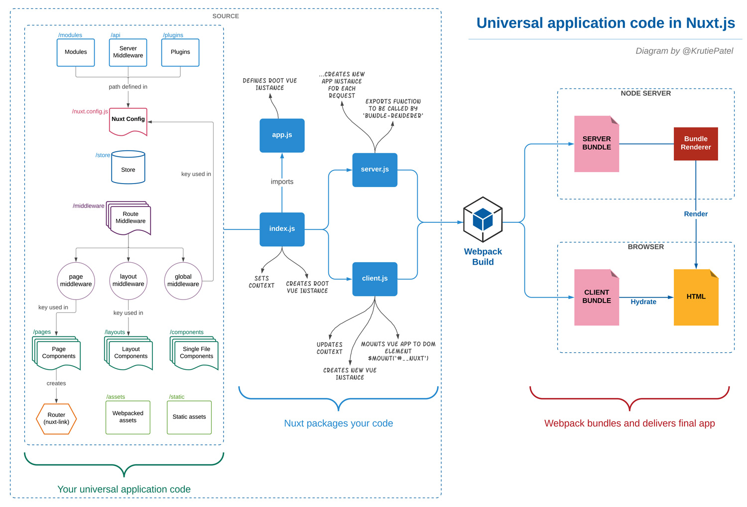 Diagram | Universal application code structure in Nuxt.js