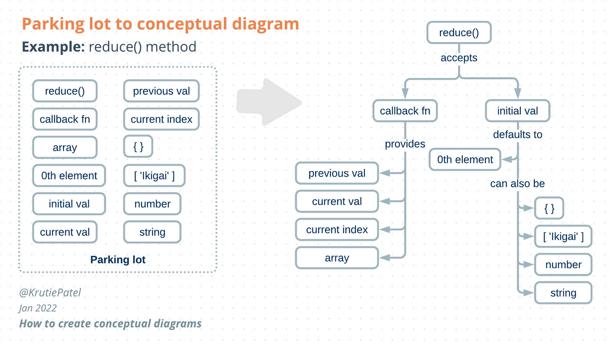 How to create technical conceptual diagrams